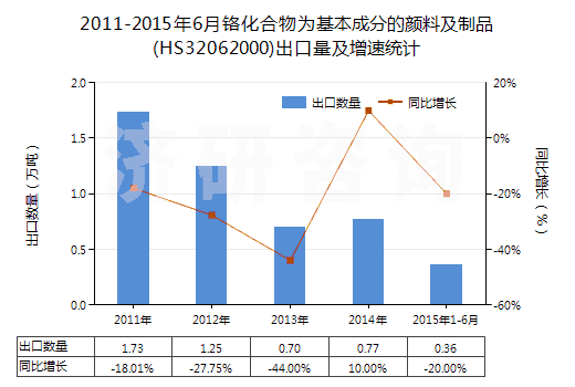 2011-2015年6月鉻化合物為基本成分的顏料及制品(HS32062000)出口量及增速統(tǒng)計(jì) 2011-2015年6月鉻化合物為基本成分的顏料及制品(HS32062000)出口量及增速統(tǒng)計(jì)